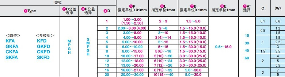 大头锥角型定位销目录